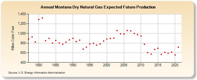 Montana Dry Natural Gas Expected Future Production (Billion Cubic Feet)