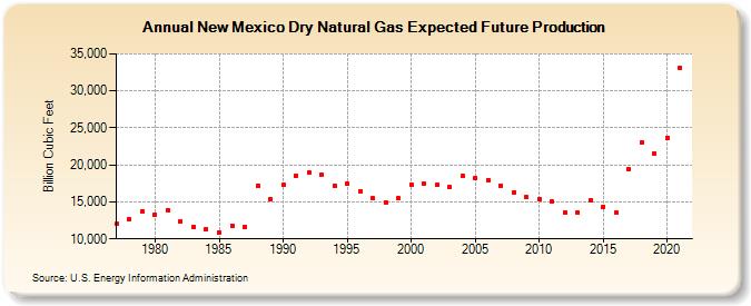 New Mexico Dry Natural Gas Expected Future Production (Billion Cubic Feet)