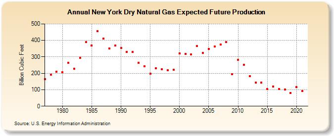 New York Dry Natural Gas Expected Future Production (Billion Cubic Feet)