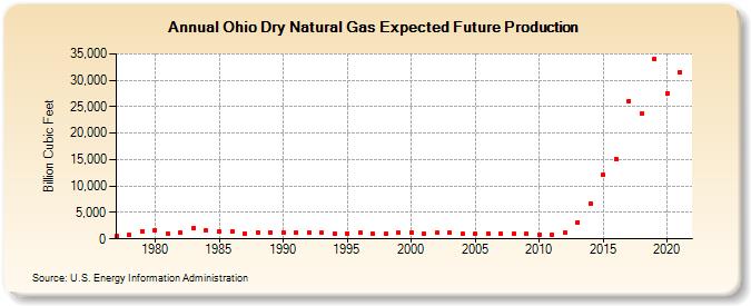 Ohio Dry Natural Gas Expected Future Production (Billion Cubic Feet)