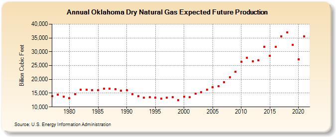 Oklahoma Dry Natural Gas Expected Future Production (Billion Cubic Feet)
