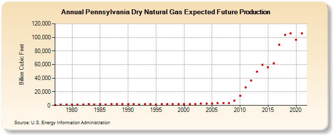 Pennsylvania Dry Natural Gas Expected Future Production (Billion Cubic Feet)
