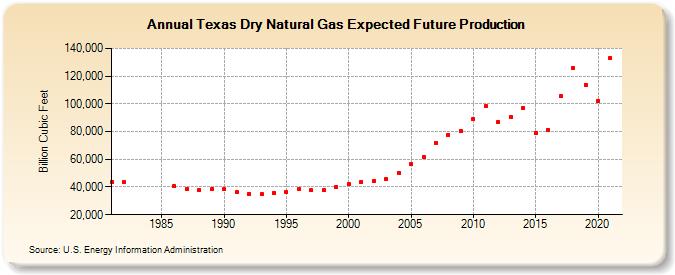 Texas Dry Natural Gas Expected Future Production (Billion Cubic Feet)