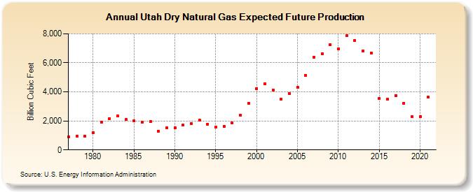 Utah Dry Natural Gas Expected Future Production (Billion Cubic Feet)