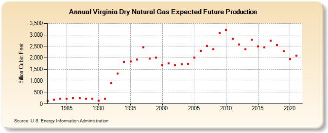 Virginia Dry Natural Gas Expected Future Production (Billion Cubic Feet)