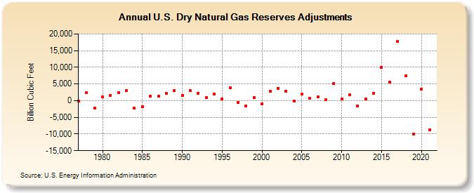 U.S. Dry Natural Gas Reserves Adjustments (Billion Cubic Feet)