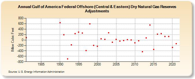 Gulf of America Federal Offshore (Central & Eastern) Dry Natural Gas Reserves Adjustments (Billion Cubic Feet)
