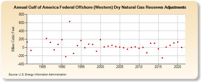 Gulf of America Federal Offshore (Western) Dry Natural Gas Reserves Adjustments (Billion Cubic Feet)
