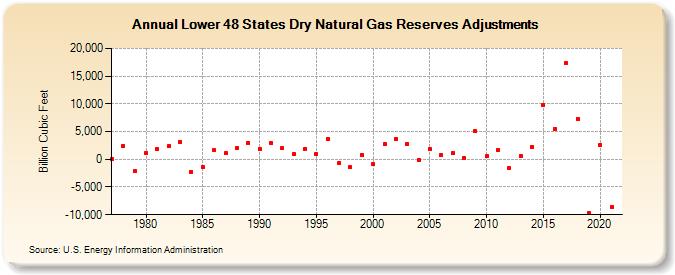 Lower 48 States Dry Natural Gas Reserves Adjustments (Billion Cubic Feet)