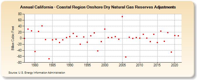 California - Coastal Region Onshore Dry Natural Gas Reserves Adjustments (Billion Cubic Feet)