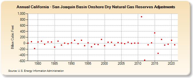 California - San Joaquin Basin Onshore Dry Natural Gas Reserves Adjustments (Billion Cubic Feet)