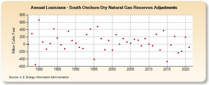Louisiana - South Onshore Dry Natural Gas Reserves Adjustments (Billion Cubic Feet)