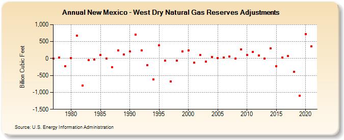 New Mexico - West Dry Natural Gas Reserves Adjustments (Billion Cubic Feet)