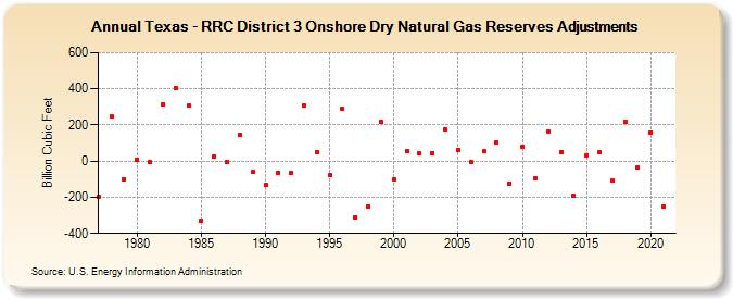 Texas - RRC District 3 Onshore Dry Natural Gas Reserves Adjustments (Billion Cubic Feet)