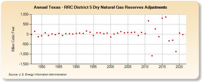Texas - RRC District 5 Dry Natural Gas Reserves Adjustments (Billion Cubic Feet)