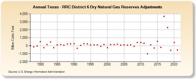 Texas - RRC District 6 Dry Natural Gas Reserves Adjustments (Billion Cubic Feet)