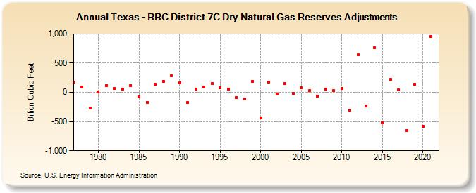 Texas - RRC District 7C Dry Natural Gas Reserves Adjustments (Billion Cubic Feet)