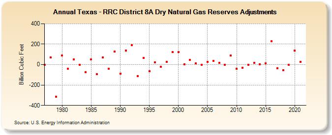 Texas - RRC District 8A Dry Natural Gas Reserves Adjustments (Billion Cubic Feet)