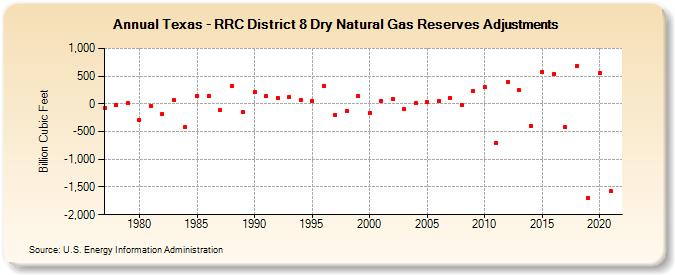 Texas - RRC District 8 Dry Natural Gas Reserves Adjustments (Billion Cubic Feet)