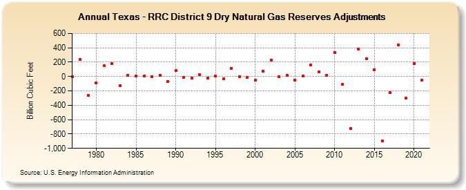 Texas - RRC District 9 Dry Natural Gas Reserves Adjustments (Billion Cubic Feet)