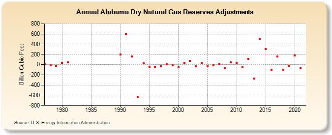 Alabama Dry Natural Gas Reserves Adjustments (Billion Cubic Feet)