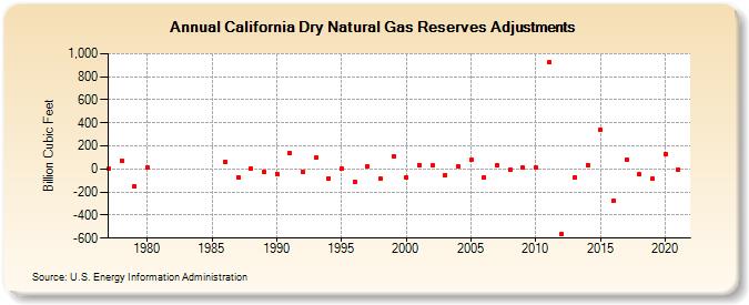 California Dry Natural Gas Reserves Adjustments (Billion Cubic Feet)
