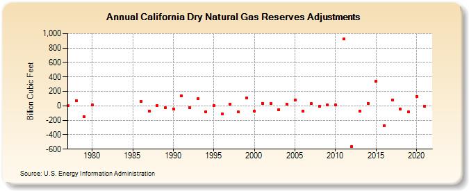 California Dry Natural Gas Reserves Adjustments (Billion Cubic Feet)