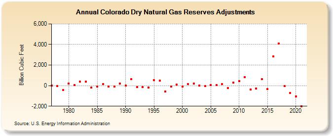 Colorado Dry Natural Gas Reserves Adjustments (Billion Cubic Feet)