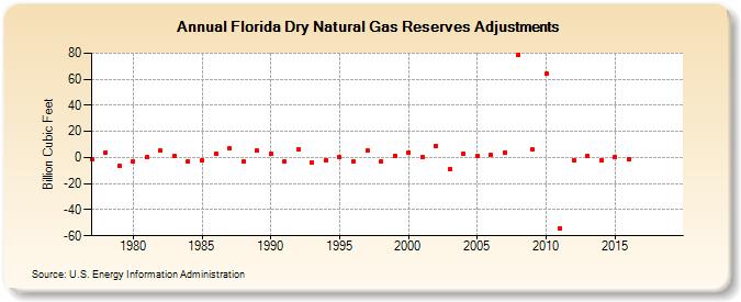 Florida Dry Natural Gas Reserves Adjustments (Billion Cubic Feet)