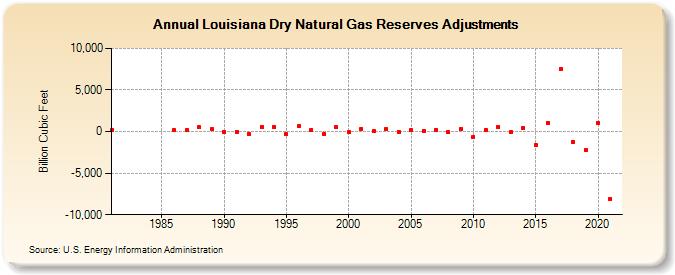 Louisiana Dry Natural Gas Reserves Adjustments (Billion Cubic Feet)