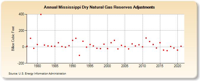 Mississippi Dry Natural Gas Reserves Adjustments (Billion Cubic Feet)