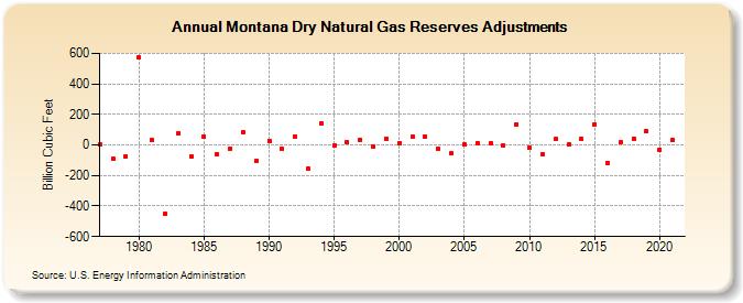 Montana Dry Natural Gas Reserves Adjustments (Billion Cubic Feet)