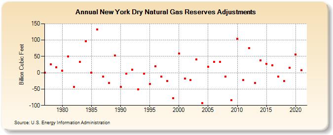 New York Dry Natural Gas Reserves Adjustments (Billion Cubic Feet)