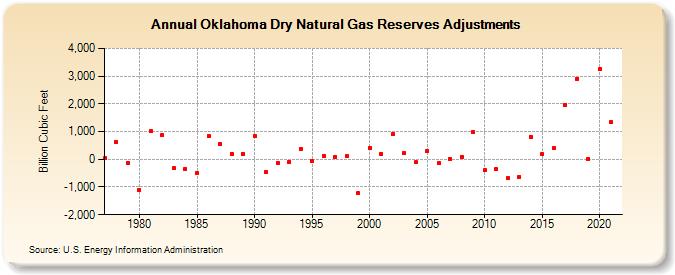 Oklahoma Dry Natural Gas Reserves Adjustments (Billion Cubic Feet)
