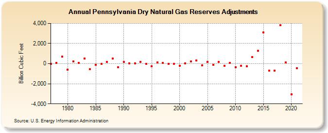 Pennsylvania Dry Natural Gas Reserves Adjustments (Billion Cubic Feet)
