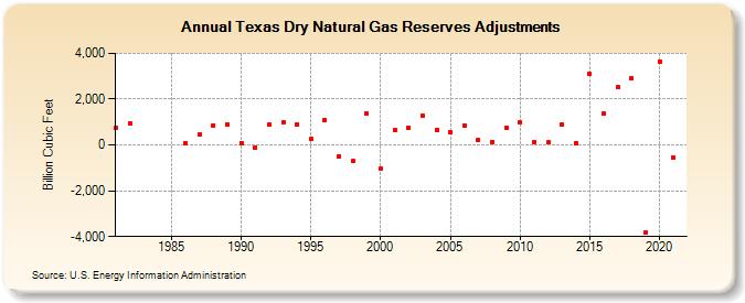 Texas Dry Natural Gas Reserves Adjustments (Billion Cubic Feet)