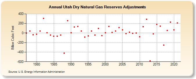 Utah Dry Natural Gas Reserves Adjustments (Billion Cubic Feet)