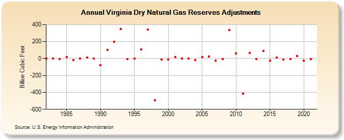 Virginia Dry Natural Gas Reserves Adjustments (Billion Cubic Feet)