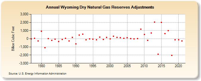 Wyoming Dry Natural Gas Reserves Adjustments (Billion Cubic Feet)