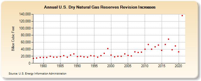 U.S. Dry Natural Gas Reserves Revision Increases (Billion Cubic Feet)