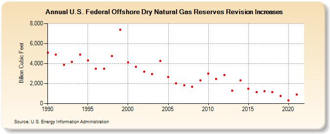 U.S. Federal Offshore Dry Natural Gas Reserves Revision Increases (Billion Cubic Feet)