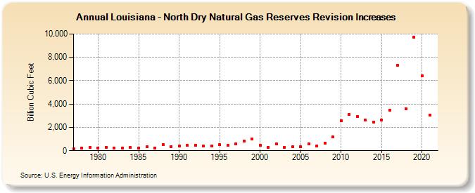 Louisiana - North Dry Natural Gas Reserves Revision Increases (Billion Cubic Feet)