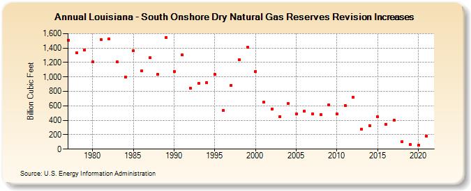 Louisiana - South Onshore Dry Natural Gas Reserves Revision Increases (Billion Cubic Feet)