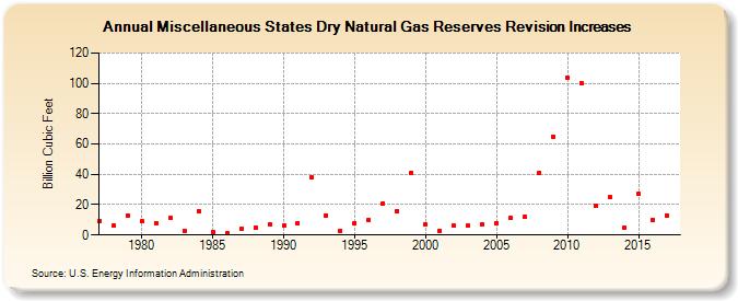 Miscellaneous States Dry Natural Gas Reserves Revision Increases (Billion Cubic Feet)
