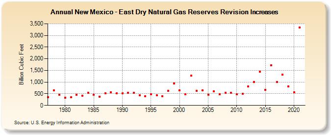 New Mexico - East Dry Natural Gas Reserves Revision Increases (Billion Cubic Feet)