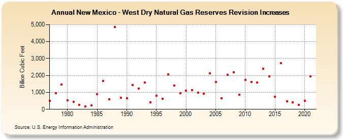 New Mexico - West Dry Natural Gas Reserves Revision Increases (Billion Cubic Feet)