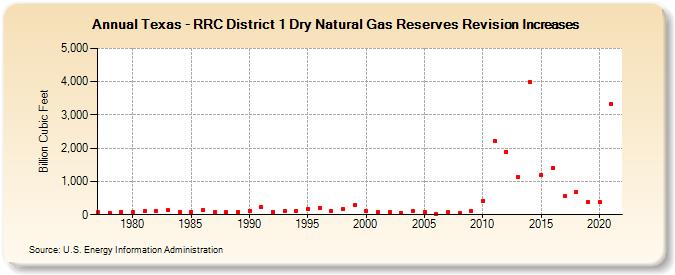 Texas - RRC District 1 Dry Natural Gas Reserves Revision Increases (Billion Cubic Feet)