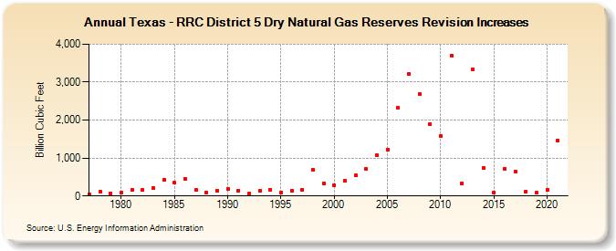 Texas - RRC District 5 Dry Natural Gas Reserves Revision Increases (Billion Cubic Feet)