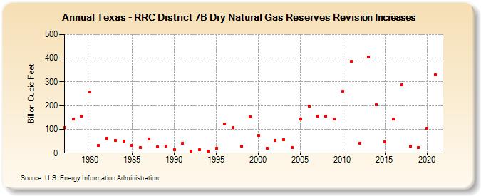 Texas - RRC District 7B Dry Natural Gas Reserves Revision Increases (Billion Cubic Feet)