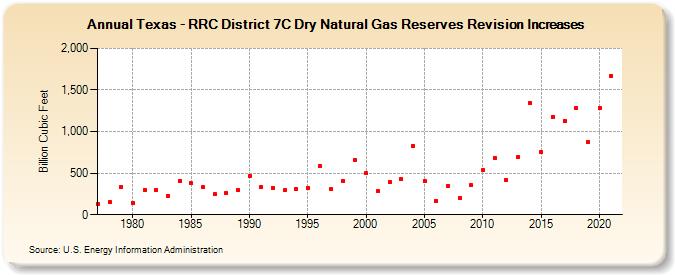 Texas - RRC District 7C Dry Natural Gas Reserves Revision Increases (Billion Cubic Feet)